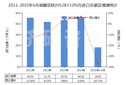 2011-2015年6月硫酸亞鐵(HS28332910)進(jìn)口總額及增速統(tǒng)計(jì)